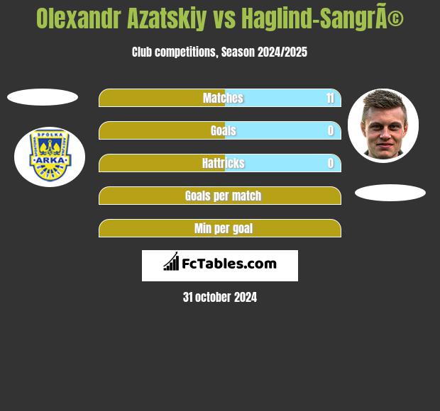 Olexandr Azatskiy vs Haglind-SangrÃ© h2h player stats