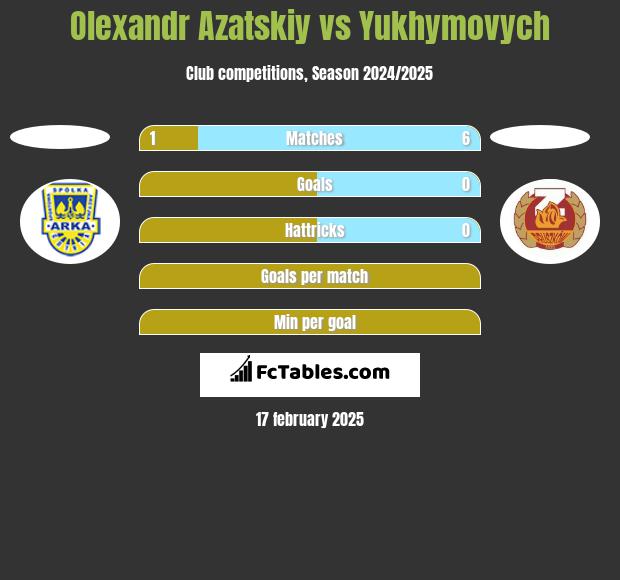 Olexandr Azatskiy vs Yukhymovych h2h player stats