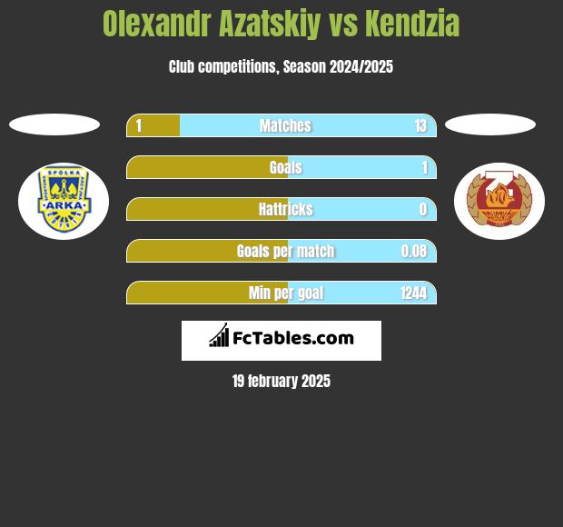 Olexandr Azatskiy vs Kendzia h2h player stats