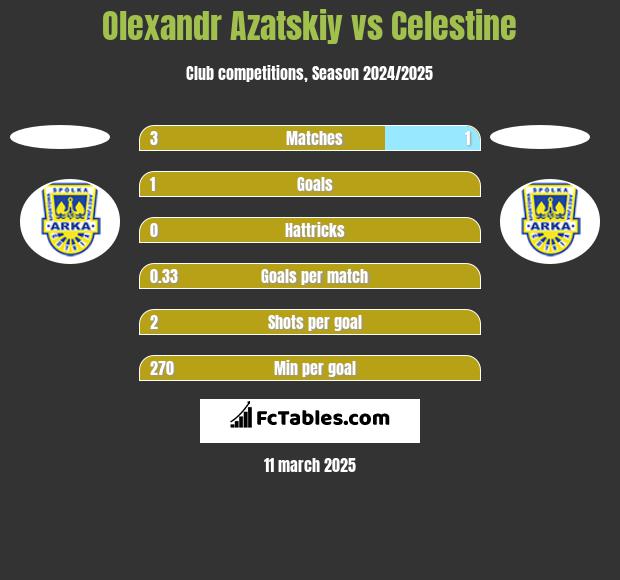 Olexandr Azatskiy vs Celestine h2h player stats