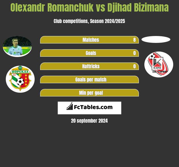 Olexandr Romanchuk vs Djihad Bizimana h2h player stats