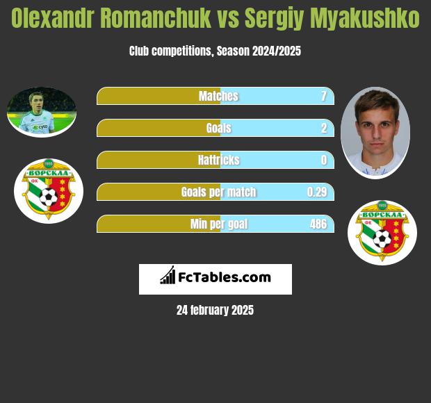 Olexandr Romanchuk vs Siergiej Mjakuszko h2h player stats