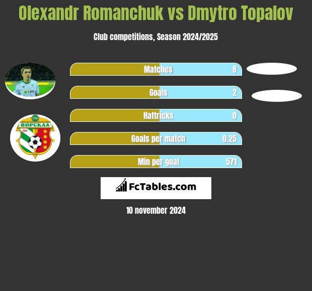 Olexandr Romanchuk vs Dmytro Topalov h2h player stats