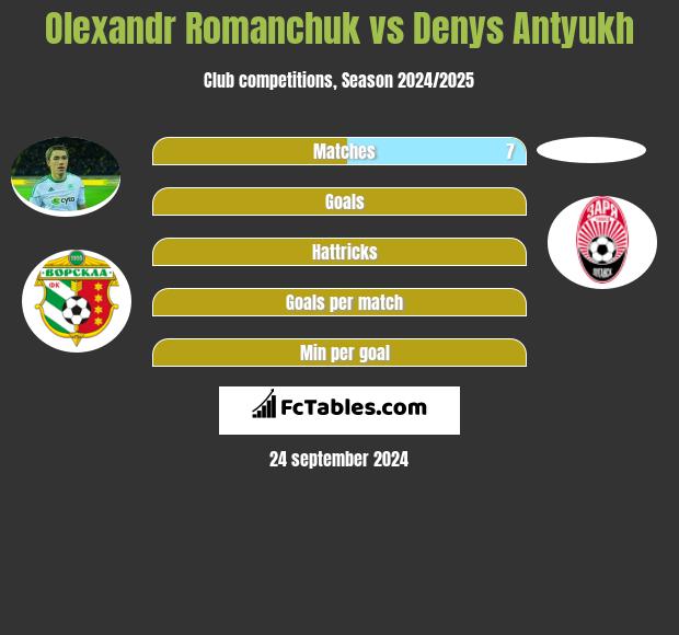 Olexandr Romanchuk vs Denys Antyukh h2h player stats