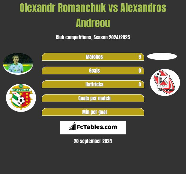 Olexandr Romanchuk vs Alexandros Andreou h2h player stats