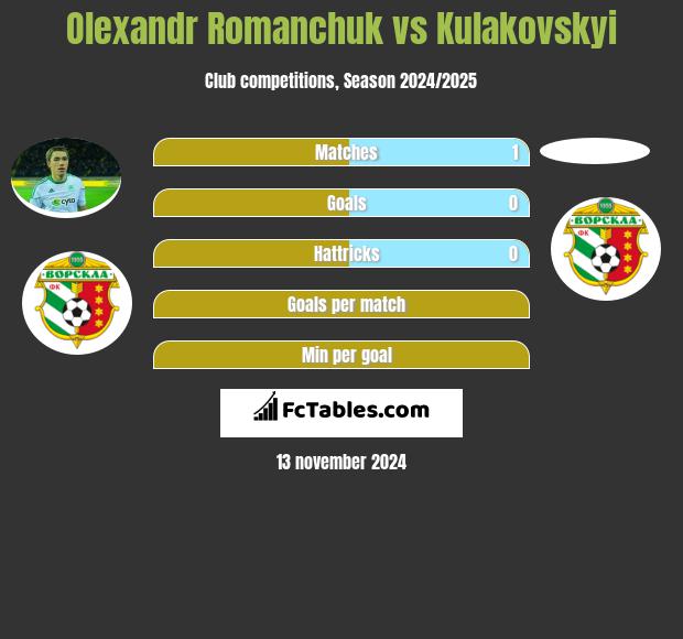 Olexandr Romanchuk vs Kulakovskyi h2h player stats