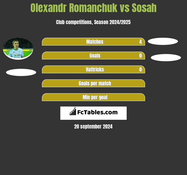 Olexandr Romanchuk vs Sosah h2h player stats