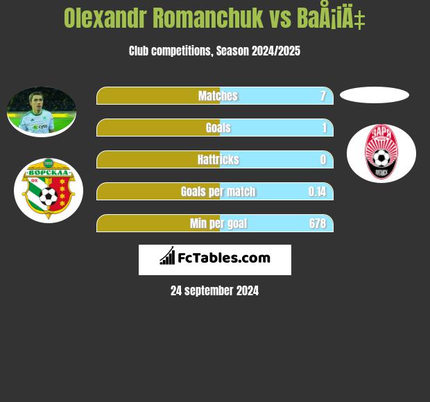 Olexandr Romanchuk vs BaÅ¡iÄ‡ h2h player stats