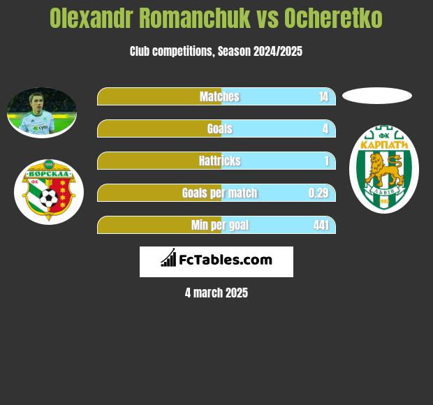 Olexandr Romanchuk vs Ocheretko h2h player stats