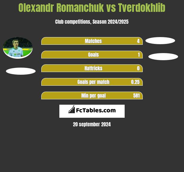 Olexandr Romanchuk vs Tverdokhlib h2h player stats