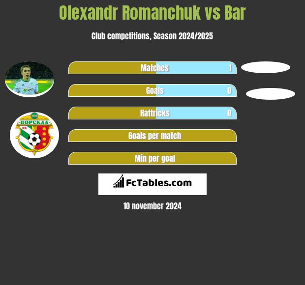 Olexandr Romanchuk vs Bar h2h player stats