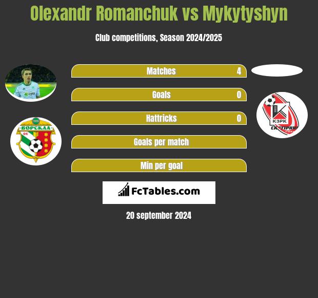 Olexandr Romanchuk vs Mykytyshyn h2h player stats