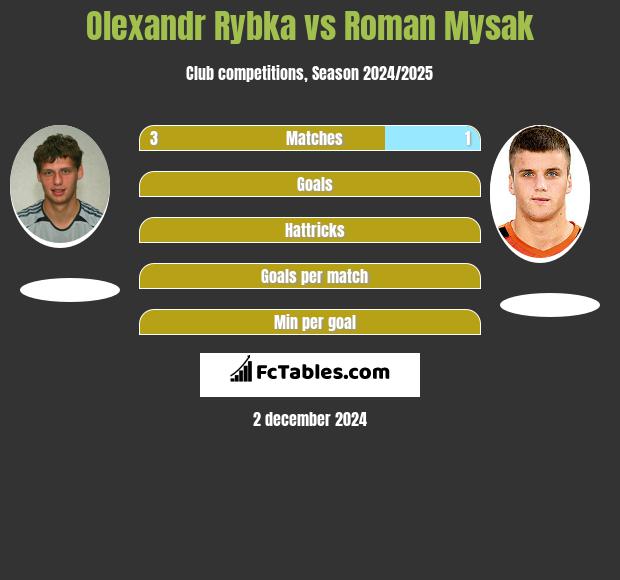 Oleksandr Rybka vs Roman Mysak h2h player stats