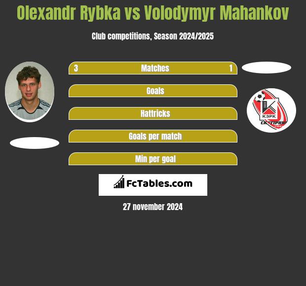 Oleksandr Rybka vs Volodymyr Mahankov h2h player stats