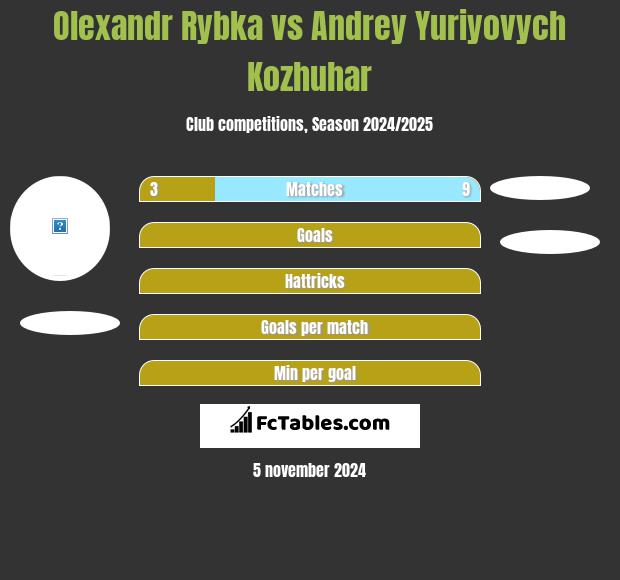 Olexandr Rybka vs Andrey Yuriyovych Kozhuhar h2h player stats