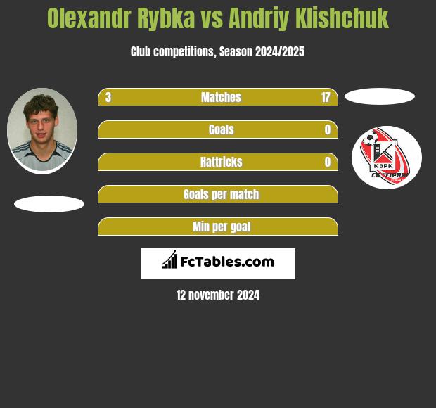 Oleksandr Rybka vs Andriy Klishchuk h2h player stats