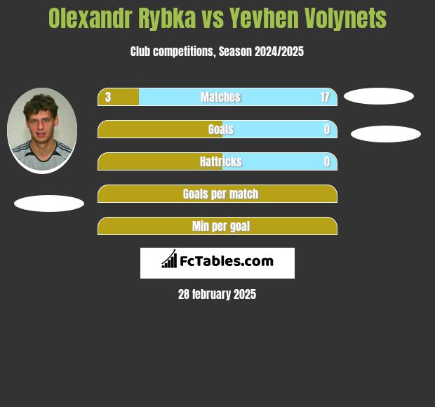 Olexandr Rybka vs Yevhen Volynets h2h player stats