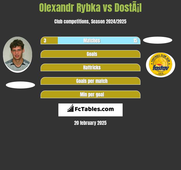 Olexandr Rybka vs DostÃ¡l h2h player stats