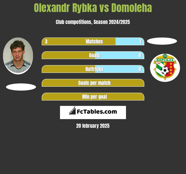 Oleksandr Rybka vs Domoleha h2h player stats