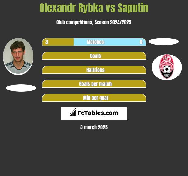 Olexandr Rybka vs Saputin h2h player stats