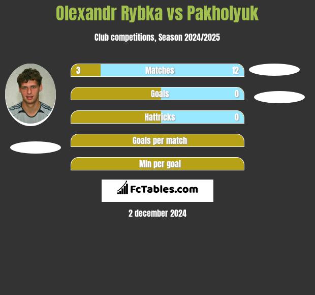 Oleksandr Rybka vs Pakholyuk h2h player stats