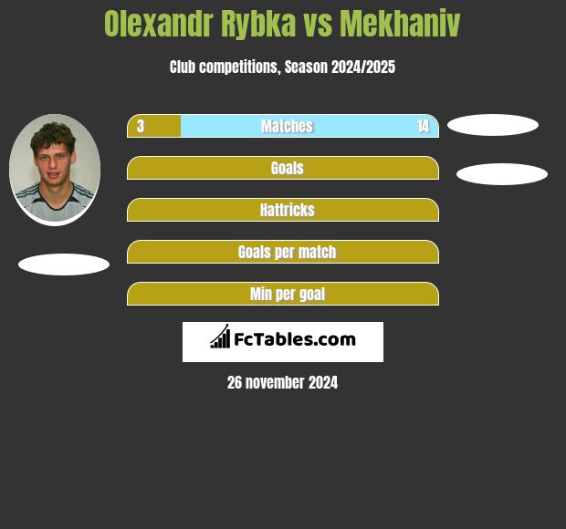 Oleksandr Rybka vs Mekhaniv h2h player stats