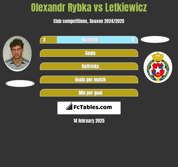 Olexandr Rybka vs Letkiewicz h2h player stats