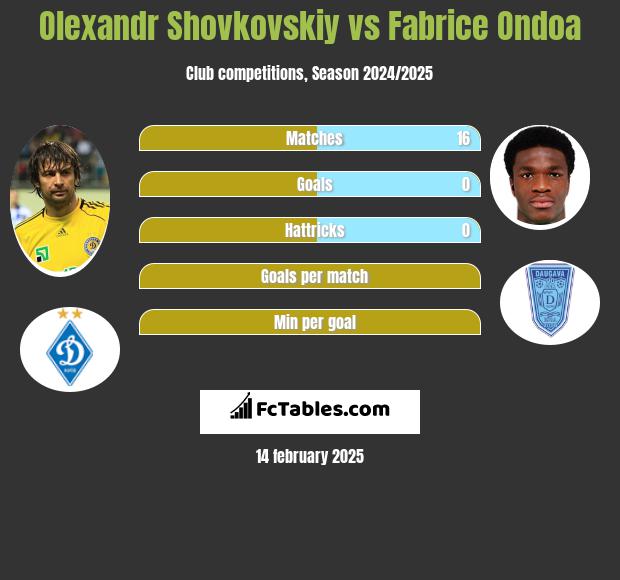 Olexandr Shovkovskiy vs Fabrice Ondoa h2h player stats