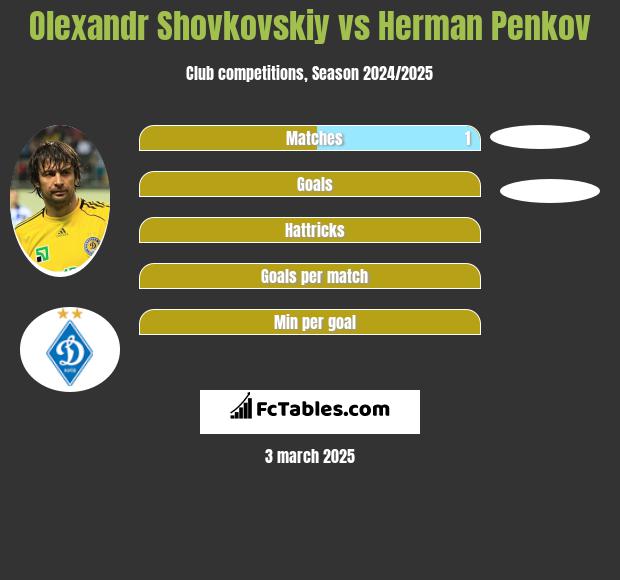 Oleksandr Szowkowski vs Herman Penkov h2h player stats