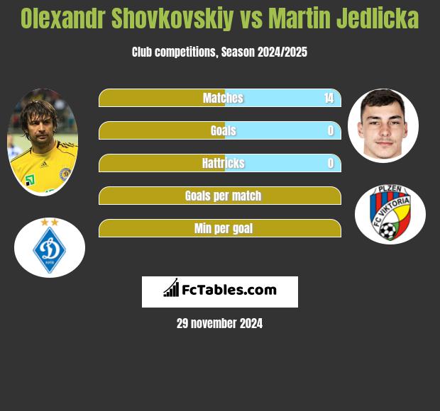 Olexandr Shovkovskiy vs Martin Jedlicka h2h player stats