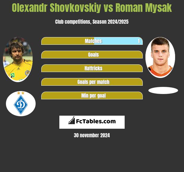 Oleksandr Szowkowski vs Roman Mysak h2h player stats