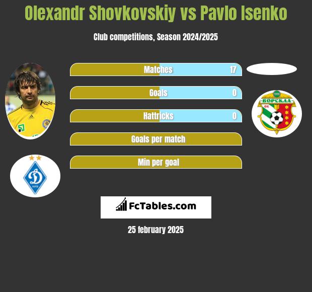 Oleksandr Szowkowski vs Pavlo Isenko h2h player stats