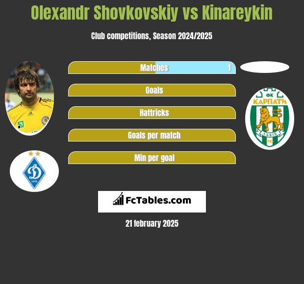 Olexandr Shovkovskiy vs Kinareykin h2h player stats