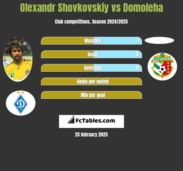 Olexandr Shovkovskiy vs Domoleha h2h player stats