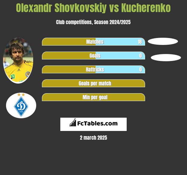 Olexandr Shovkovskiy vs Kucherenko h2h player stats