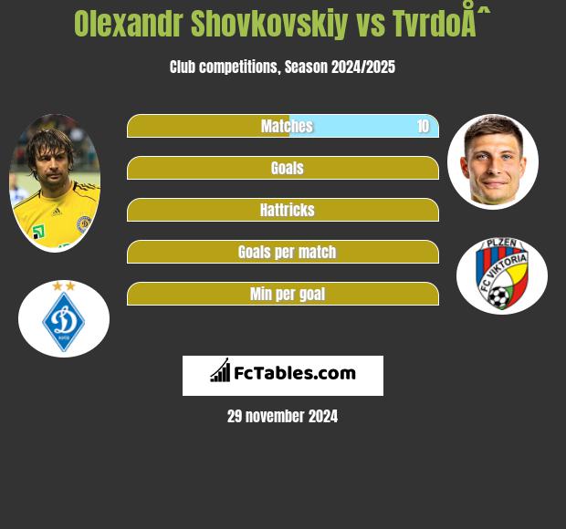 Olexandr Shovkovskiy vs TvrdoÅˆ h2h player stats