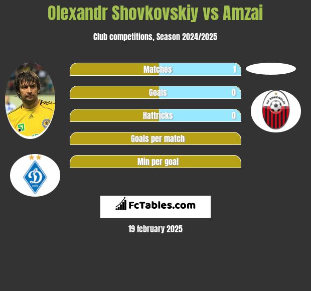 Oleksandr Szowkowski vs Amzai h2h player stats