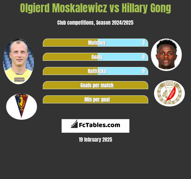 Olgierd Moskalewicz vs Hillary Gong h2h player stats