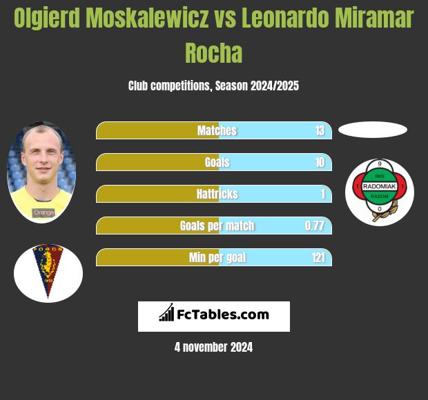 Olgierd Moskalewicz vs Leonardo Miramar Rocha h2h player stats