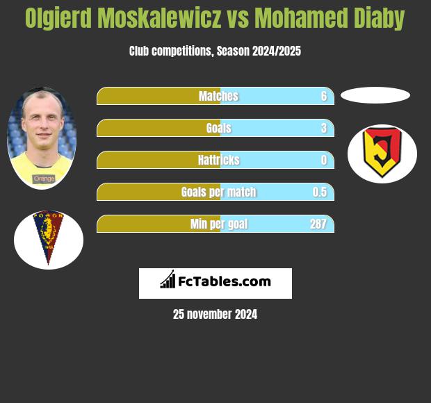 Olgierd Moskalewicz vs Mohamed Diaby h2h player stats