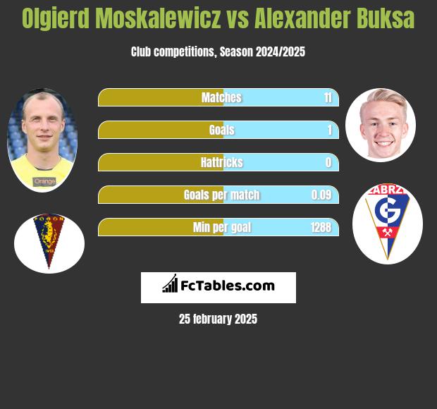 Olgierd Moskalewicz vs Alexander Buksa h2h player stats