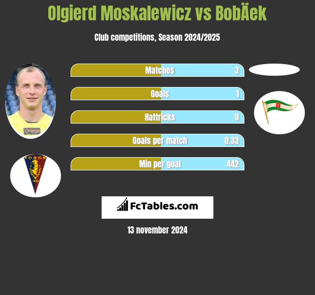 Olgierd Moskalewicz vs BobÄek h2h player stats