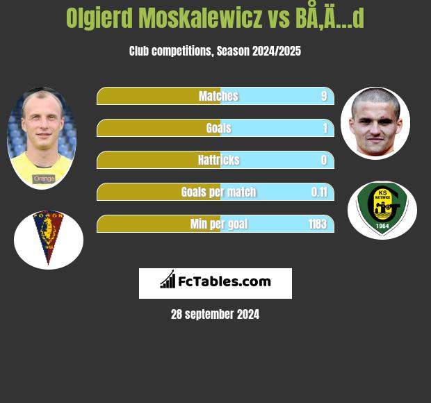 Olgierd Moskalewicz vs BÅ‚Ä…d h2h player stats