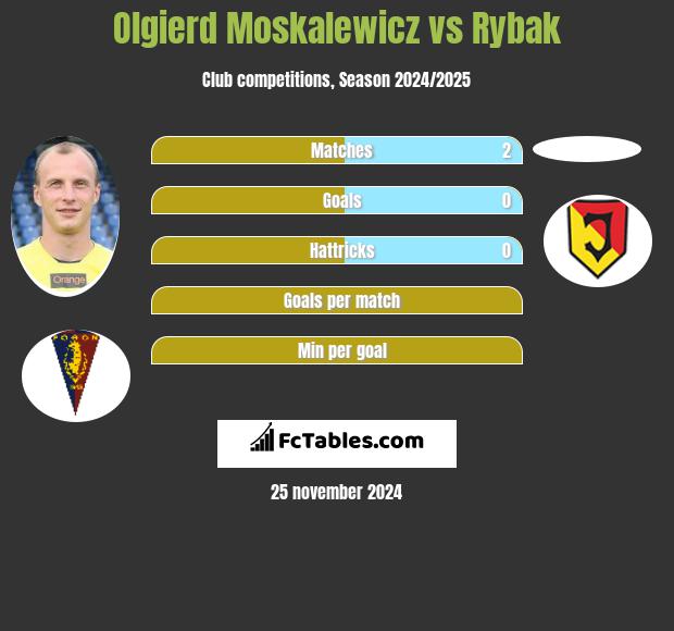 Olgierd Moskalewicz vs Rybak h2h player stats