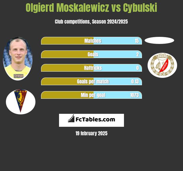 Olgierd Moskalewicz vs Cybulski h2h player stats