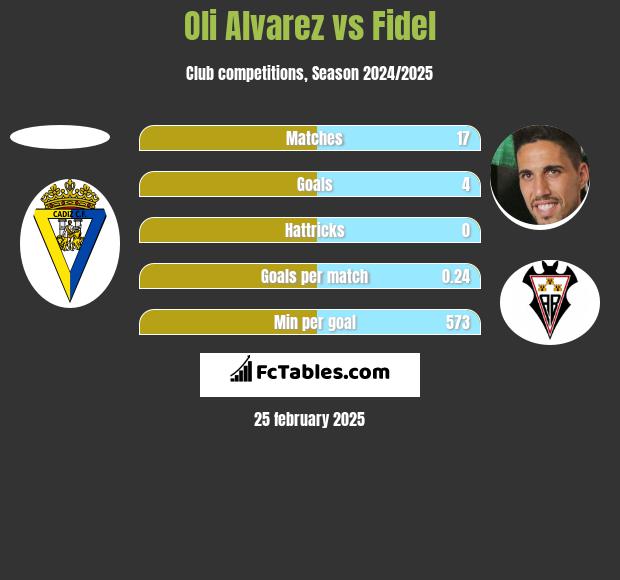 Oli Alvarez vs Fidel Chaves h2h player stats