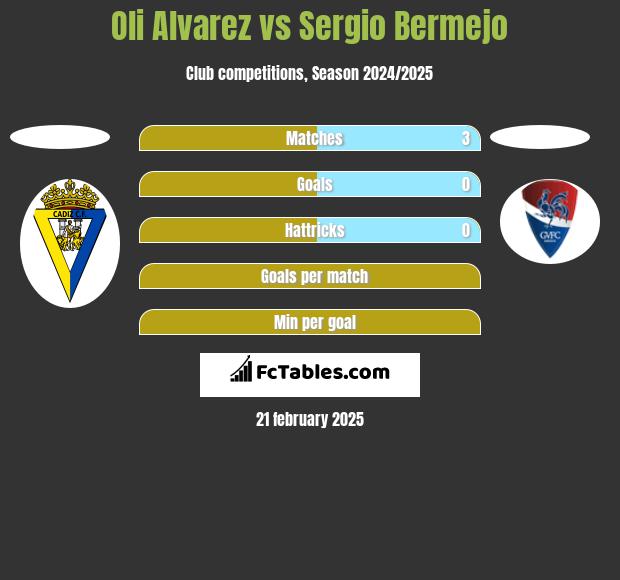 Oli Alvarez vs Sergio Bermejo h2h player stats