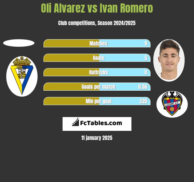 Oli Alvarez vs Ivan Romero h2h player stats