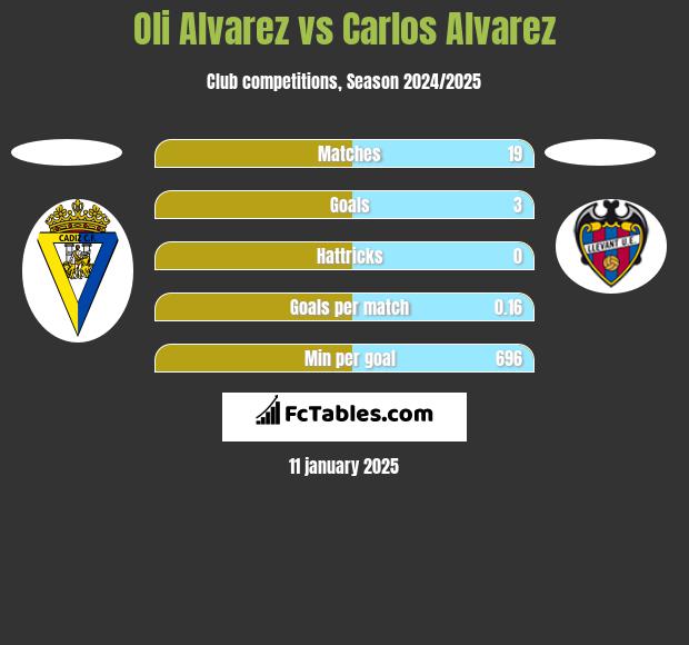 Oli Alvarez vs Carlos Alvarez h2h player stats