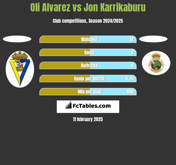 Oli Alvarez vs Jon Karrikaburu h2h player stats